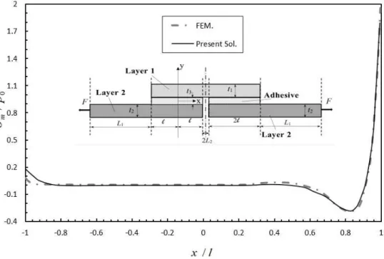 Figure 12: peeling stress distribution in the middle of adhesive layer in stiffened join