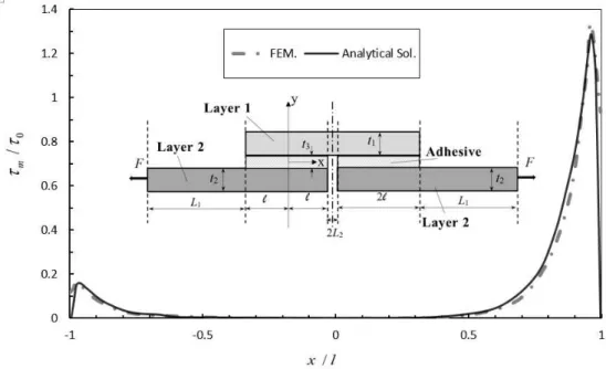 Figure 13: shear stress distribution in the middle of adhesive layer in stiffened join
