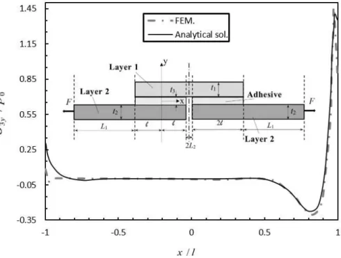 Figure 15: peeling stress distribution between lower adherend and adhesive. 