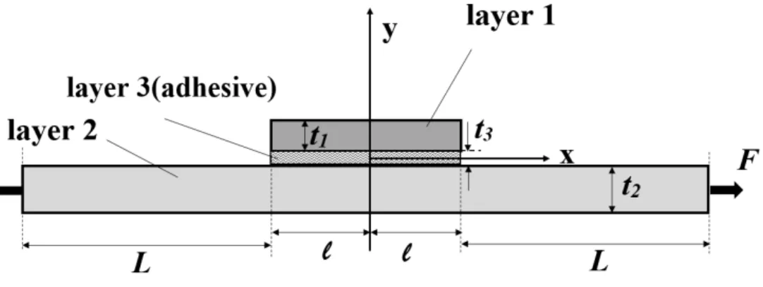 Figure 1: stiffened lap joint configuration. 