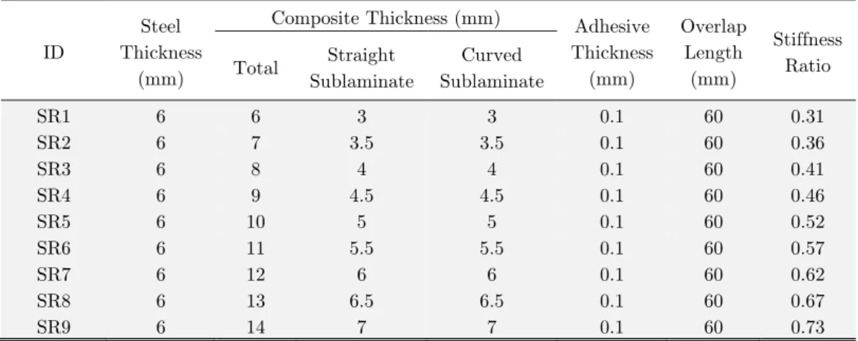 Table 6: Models with different stiffness ratios. 
