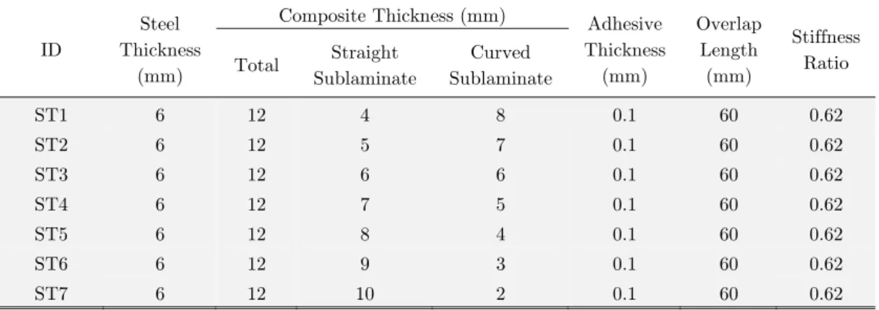 Table 7: Models with different sublaminate thicknesses. 