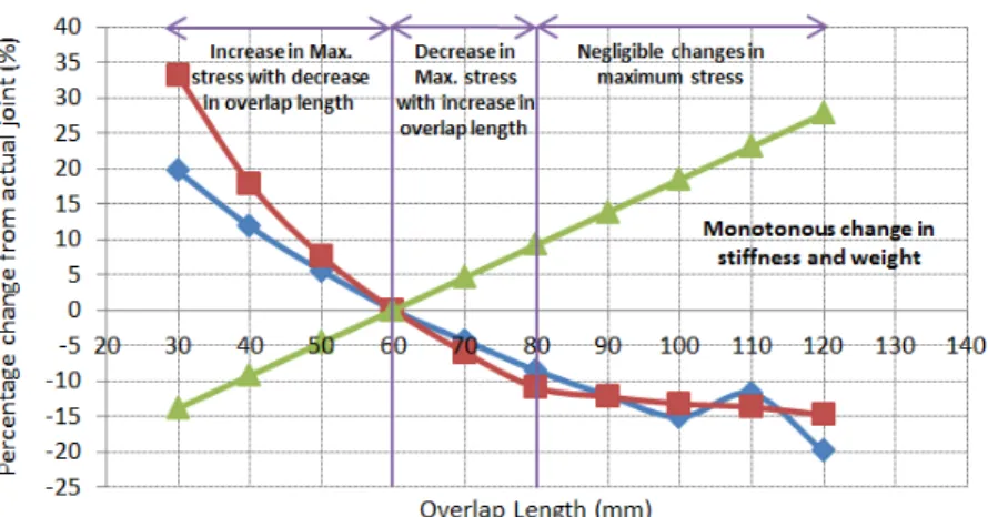 Table 8: summary of changes in joint characteristics regarding variation of geometric parameters 