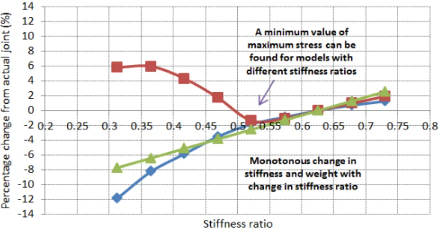 Figure 10: Sensitivity of composite-steel joint to stiffness ratio. 