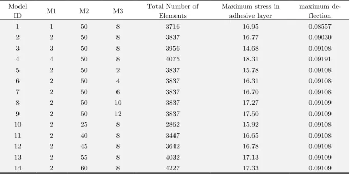 Table 2: Mesh density study. 