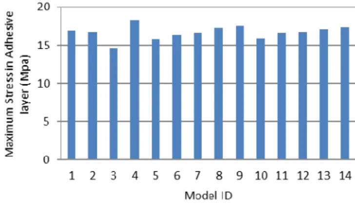 Figure 6: Effect of mesh density on maximum stress in adhesive layer.