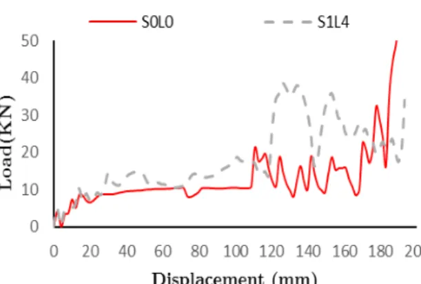 Figure 8: Load-displacement curves of   model S1L4 in-group S1 and S0L0. 