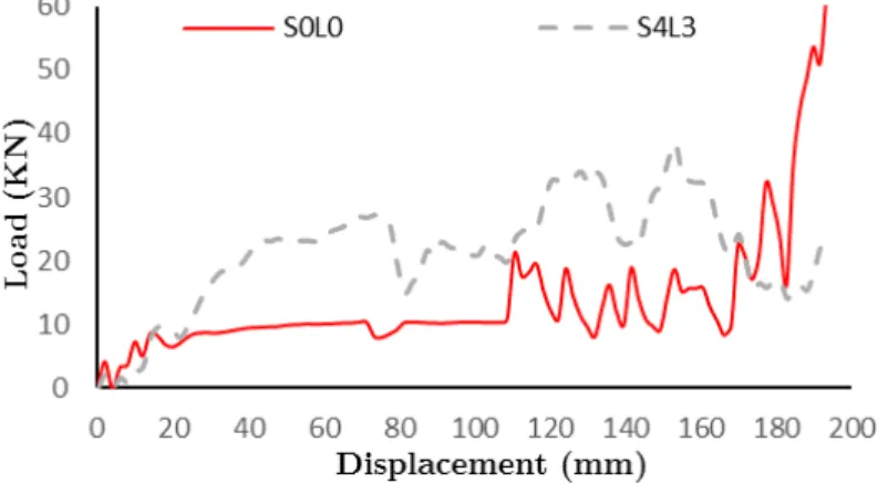 Figure 11: Load-displacement curves of model S4L3 in-group S4 and S0L0. 