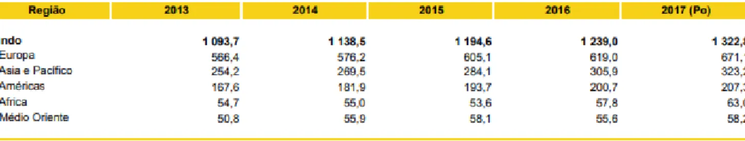 Tabela 1 - Chegadas de turistas por regiões de destino, 2013 - 2017 