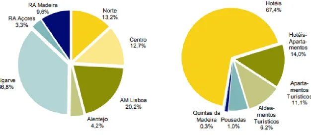 Figura 1 - Capacidade (camas) de alojamento nos estabelecimentos hoteleiros. Fonte: INE (2017 – INE.com) 