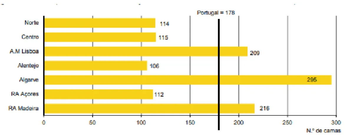 Figura 2 - Capacidade média de alojamento nos estabelecimentos hoteleiros, por NUTS II