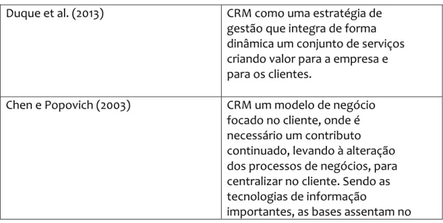 Tabela 2- Definições de CRM 