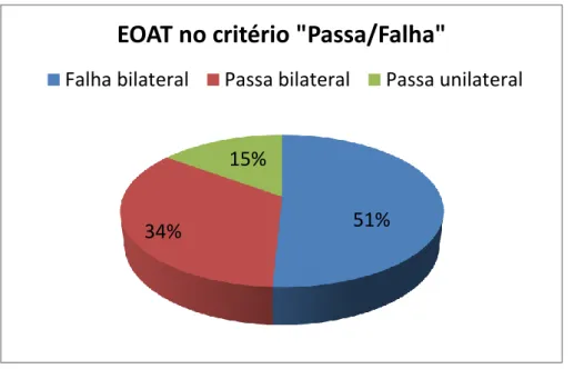 Figura 4. Análise das EOAT no critério “Passa/Falha” 