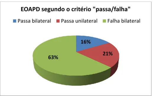 Figura 5. Análise das EOAPD no critério “passa/falha” 