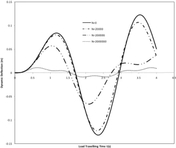 Figure 2 displays the transverse displacement response of a simply supported uniform beam un- un-der the action of uniform partially distributed forces travelling at constant velocity for the various  values of axial force N and for fixed values of subgrad