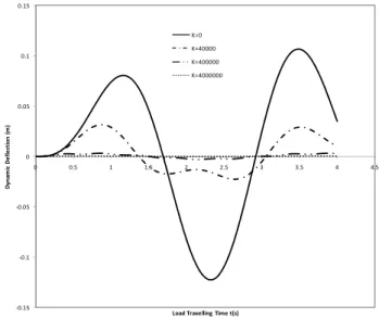 Figure 3: Displacement response of a simply supported structural members resting on elastic   foundation and under the actions of uniform partially distributed forces for various values  