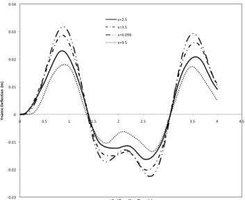 Figure 6: Response of a simply supported structural members resting on elastic   foundation to uniform partially distributed forces for various values of the load  
