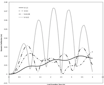 Figure 7: Response characteristics of a simply supported structural members resting on elastic   foundation to uniform partially distributed forces for various values of the travelling  