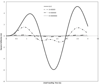Figure 9: Displacement response of a simply supported structural members resting on elastic   foundation and under the actions of uniform partially distributed masses for various values  