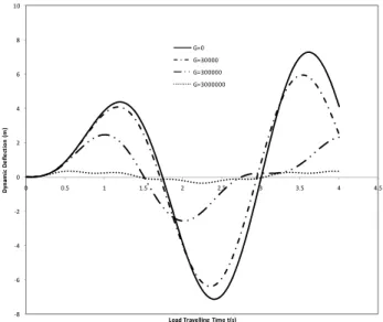 Figure 10: Deflection Profile of a simply supported structural members resting on elastic foundation   and under the actions of uniform partially distributed masses for various values  