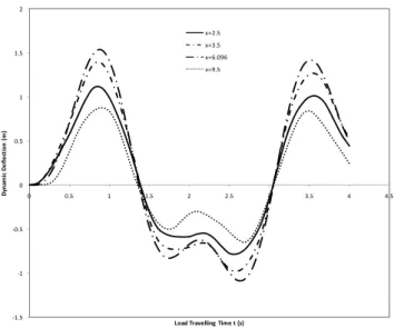 Figure 12: Response of a simply supported structural members resting on elastic foundation   to uniform partially distributed masses for various values of the load position  