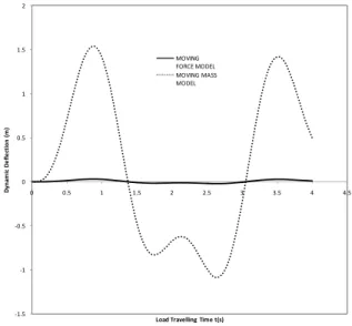 Figure 14: Comparison of the dynamic characteristic of moving force and moving mass   cases of a uniform simply supported beam for fixed values of G = 0, K=0 and N =0