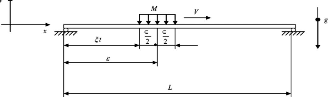 Figure 1: Schematic diagram of a beam under partially distributed load.(Esmailzadeh and Gorashi 1995)