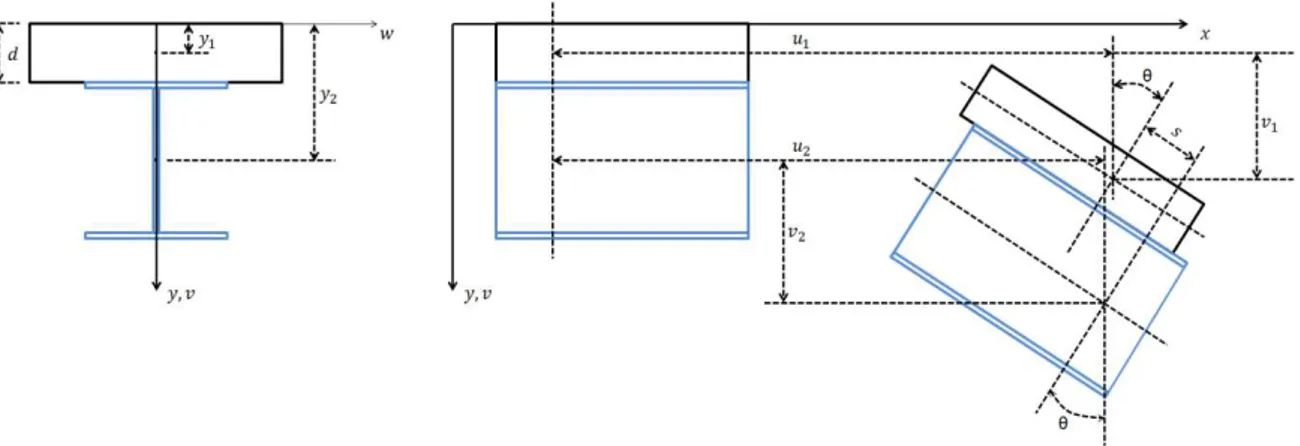Figure 2: Displacements on the composite beam with incorporated slip. 