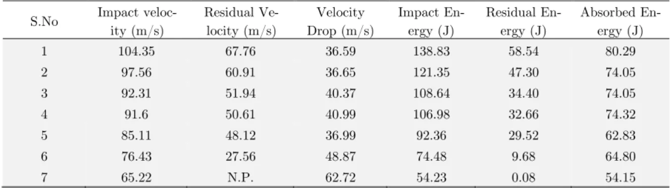 Table 8: Numerical result of Truncated Cone projectile on polycarbonate plate. 