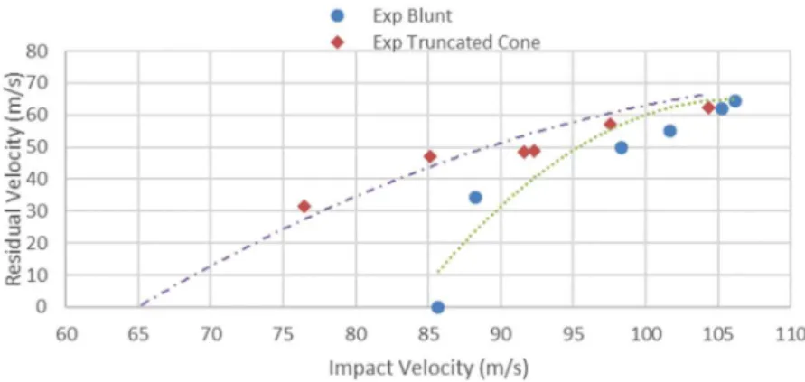 Figure 12: Variation of the residual velocity for different nose shape projectile. 