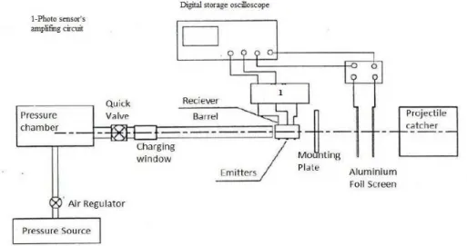 Figure 4: Schematic diagram of the Pneumatic gun setup. 