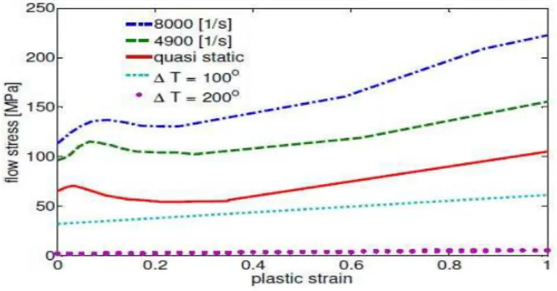 Table 3: Damage initiation values and damage evolution for polycarbonate (Fleck et al., 1990)