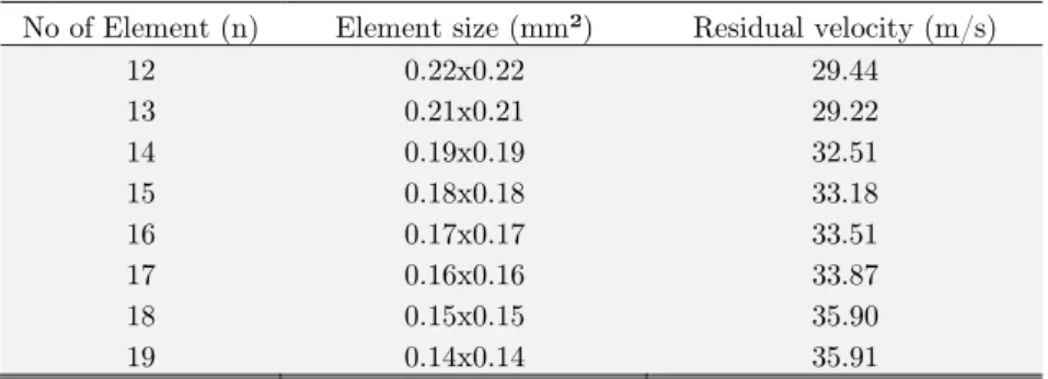 Table 4: Mesh convergence and element size. 
