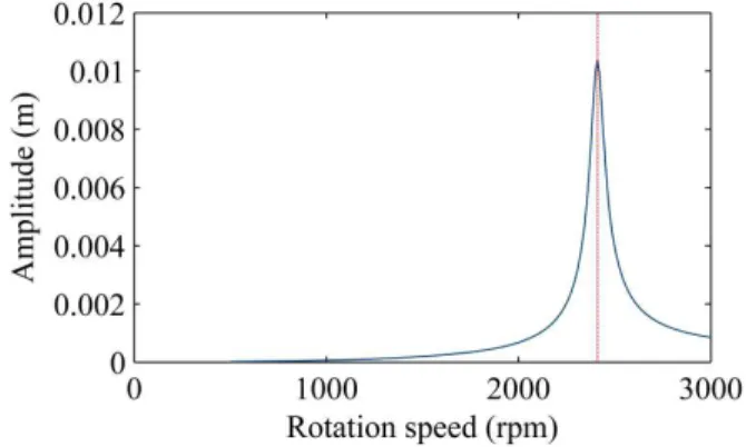 Figure 9: Simulated unbalance responses of the rotor and stability limit  ( --- x direction /  ---- z direction / ……