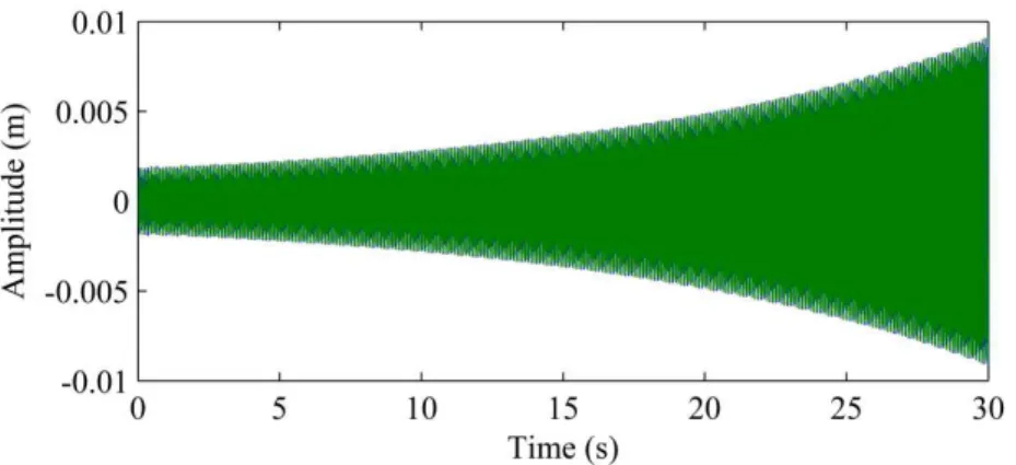 Figure 11: Vibration responses of the composite hollow shaft operating at 3000 rpm ( ---- x direction /  ---- z direction)
