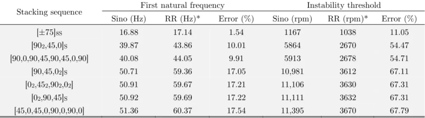 Table B1: Natural frequencies and instability threshold obtained by Sino et al. (2008) and by the present work