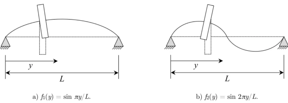 Figure 2: Schematic representation of the two first displacement functions. 