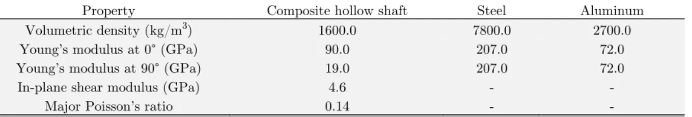 Table 1: Physical and geometric properties of the composite hollow shaft. 