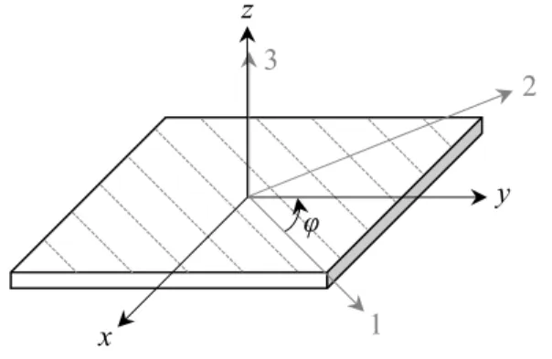 Figure 5 shows a schematic representation regarding the directions of the fibers related to the  Cartesian system, which follows the inertial directions defined for the analyzed rotor system (see the  inertial directions defined in Figure 1)