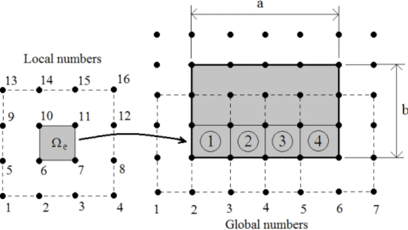 Figure 3: Elements and their shared domains in a rectangular plate. 