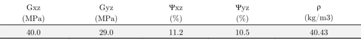 Table 3: Nomex core honeycomb mechanical and damping data. 