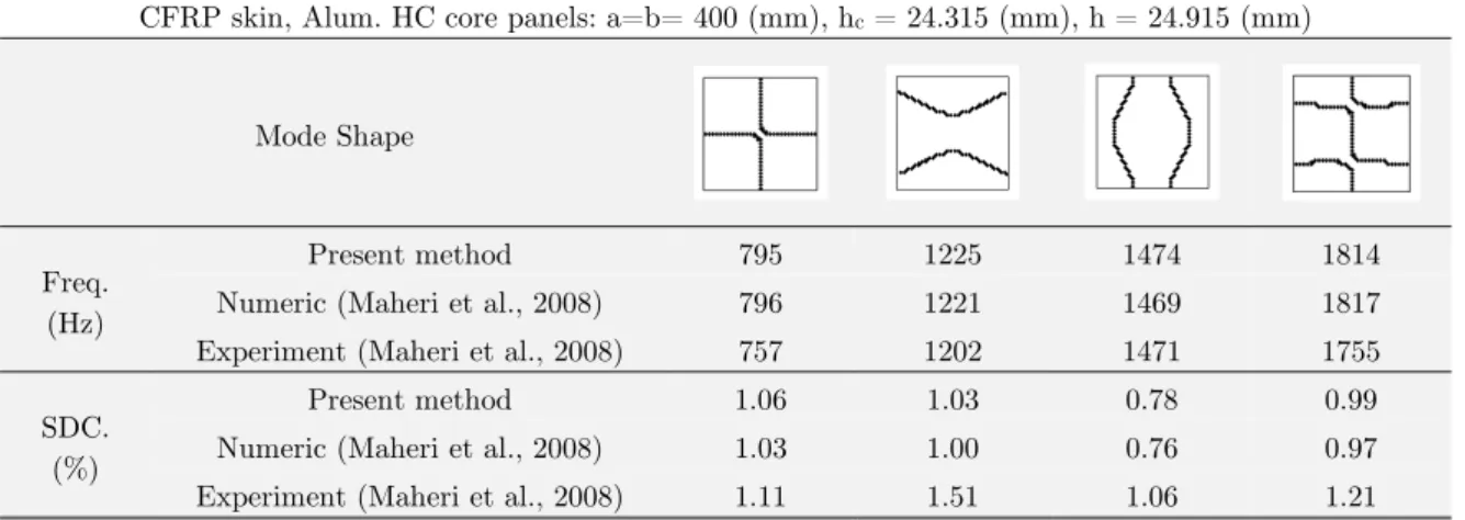 Table 4: Comparison of the present results with those of (Maheriet al.,2008)   for a symmetric, CFRP skin, aluminium HC core sandwich panel 