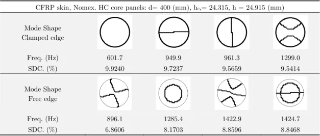 Table 8: Modal characteristics results for the symmetric, CFRP skin,   Nomex. HC core triangular panels with different boundary conditions