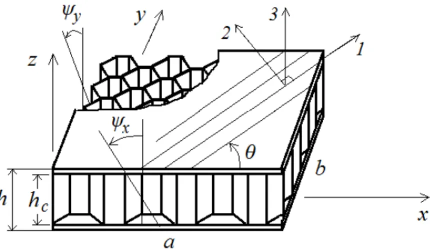 Figure 2: 3-D vision of sandwich panel and its DOFs. 