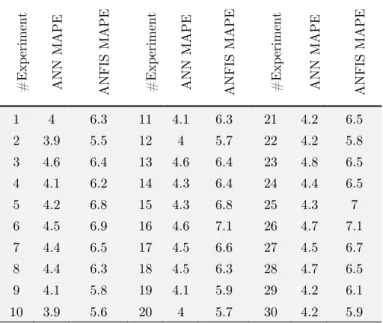 Table 2: The results of MAPE in the randomly conducted experiments. 