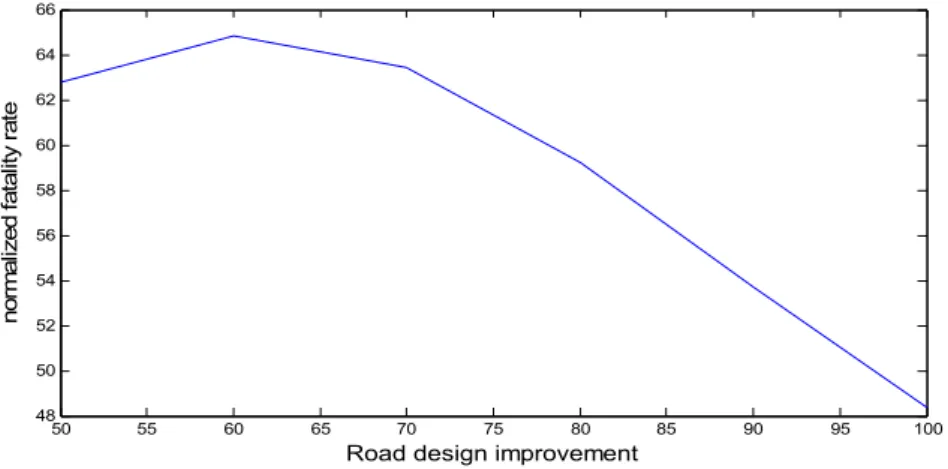 Figure 6 shows the pure effect of road design improvement on road fatality rate. As seen this ef- ef-fect is significant and the changes are non-linear