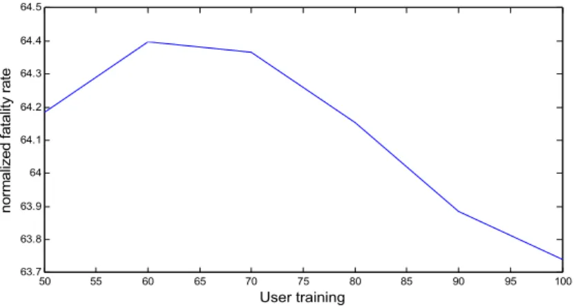 Figure 9: The pure effect of user training on provincial road fatalities. 