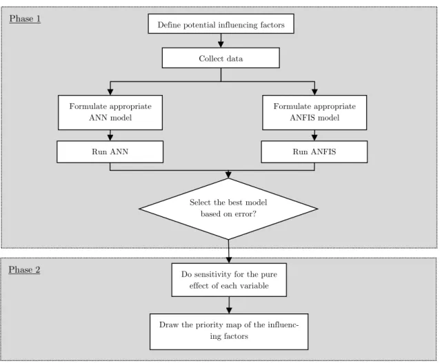 Figure 1: The Neuro-fuzzy algorithm to determine the influencing factors on fatalities