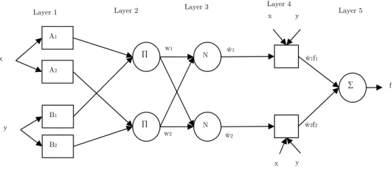 Figure 3: Construct of ANFIS 