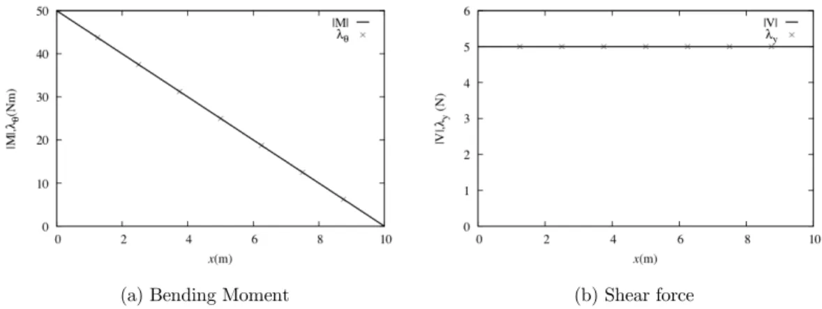 Figure 5: Displacements of the cantilever beam obtained with static analysis. 